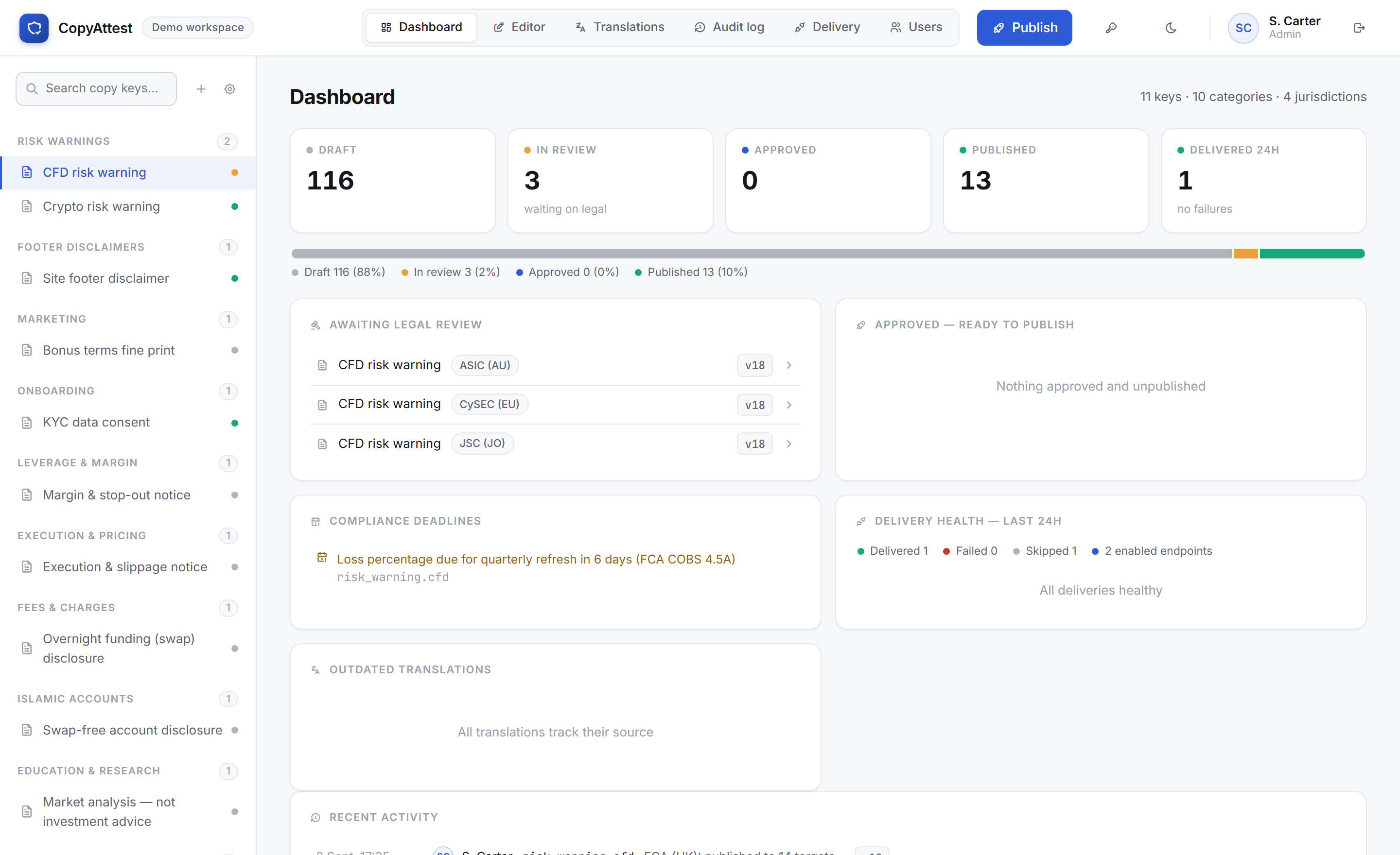 CopyAttest dashboard: workflow tiles, legal review queue, compliance deadlines and delivery health
